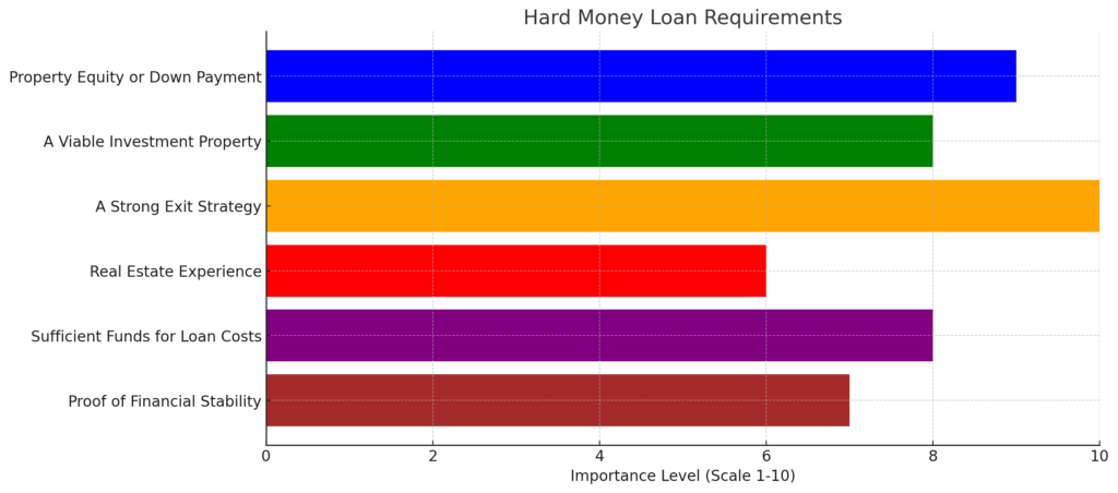 Hard Money Loan Requirements