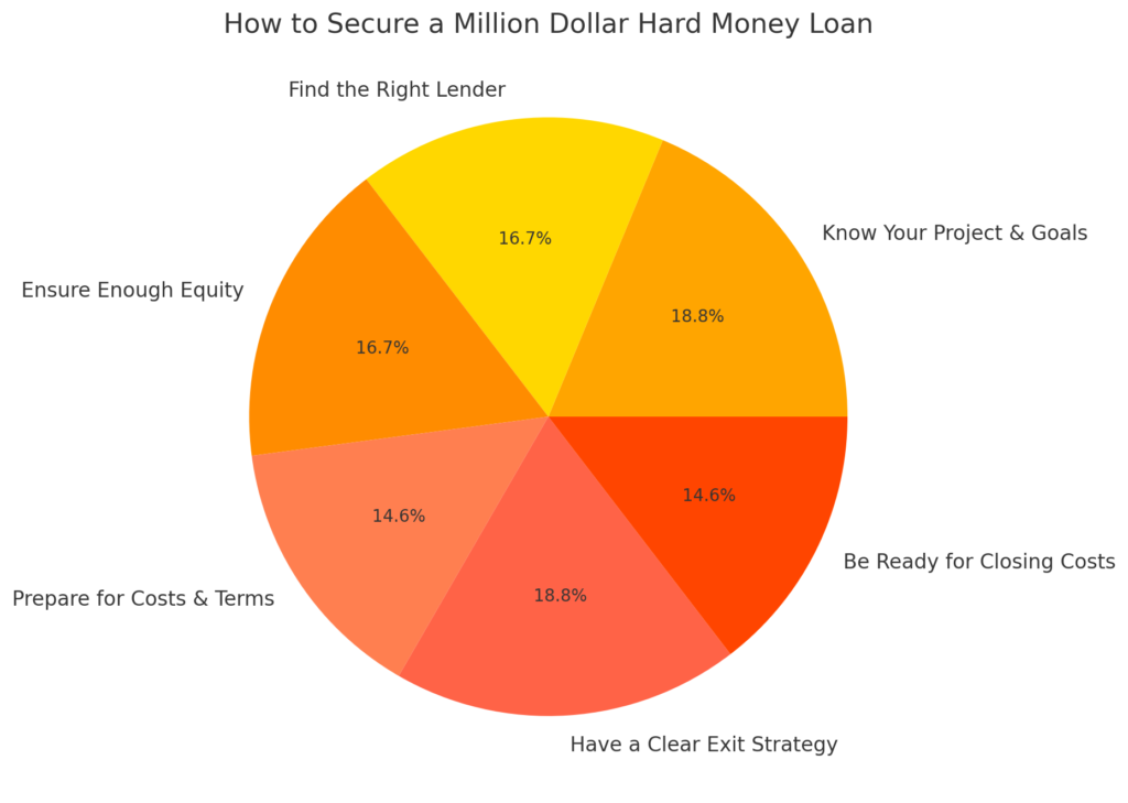How To Secure A Million Dollar Hard Money Loan 