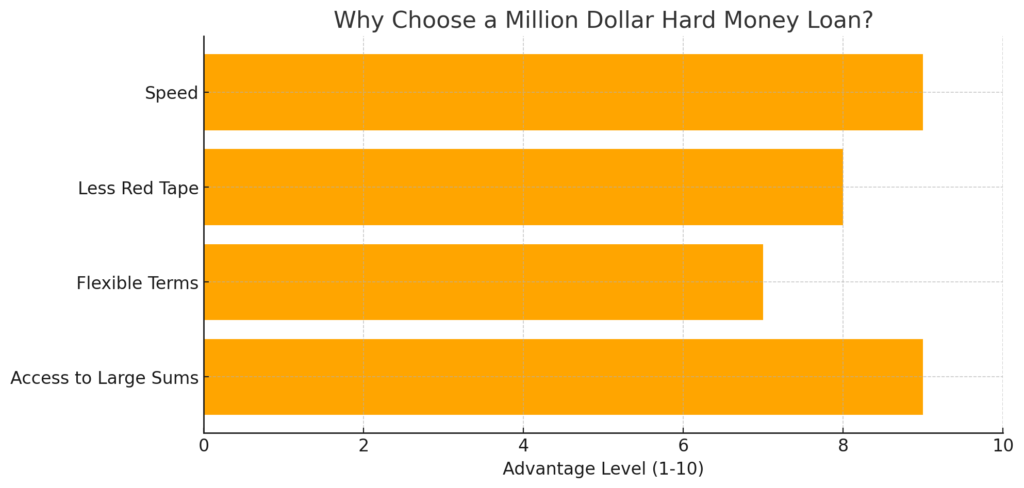 Why Choose a Million Dollar Hard Money Loan