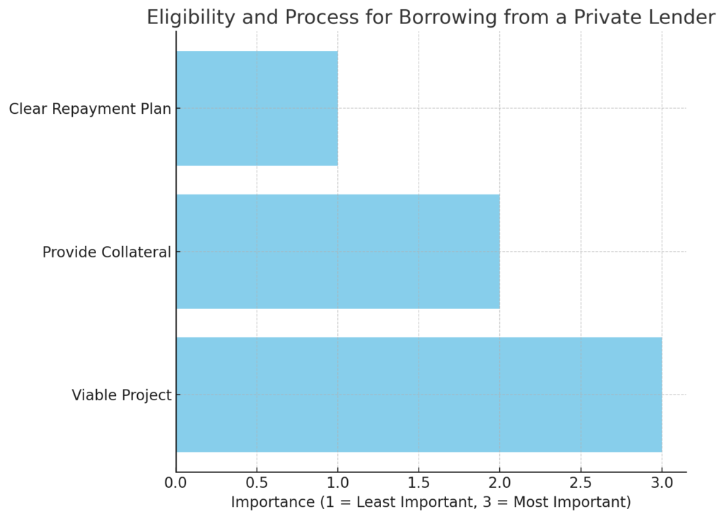Borrow Money from a Private Lender