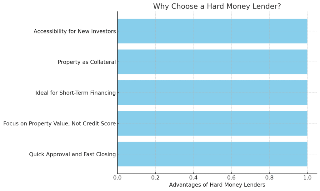 Why Choose A Hard Money Lender