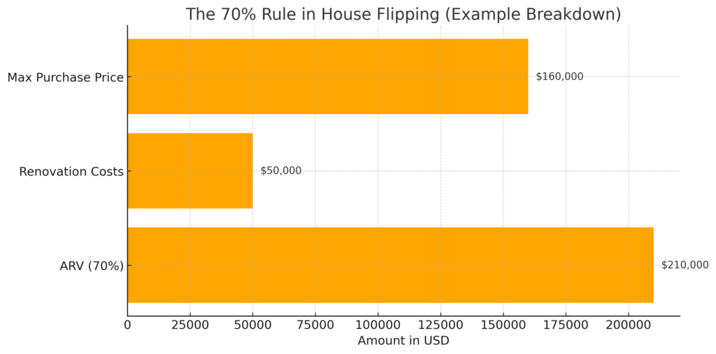 What is the 70% Rule in Flipping